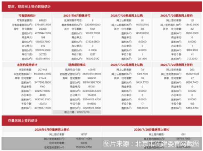7月29日北京新房网签384套、二手房网签681套