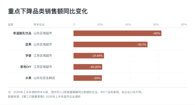 超市上半年：客单、毛利双降，受折扣店冲击明显，企业增收不增利