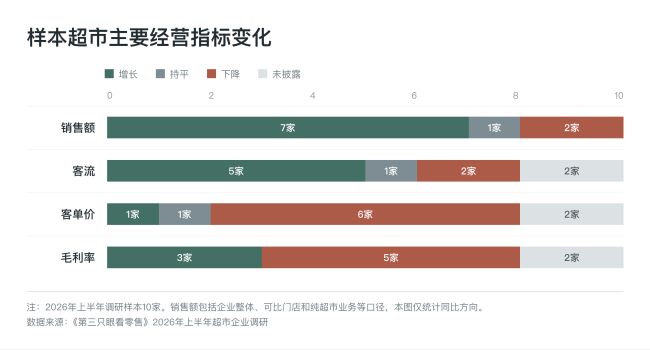 超市上半年：客单、毛利双降，受折扣店冲击明显，企业增收不增利