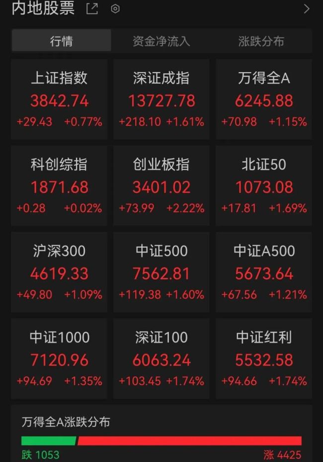 A股全线翻红，长鑫科技大涨