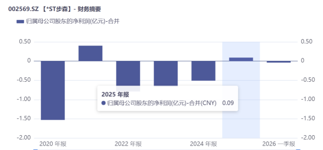 天灾？人祸？究竟是什么将步森股份推向退市边缘？