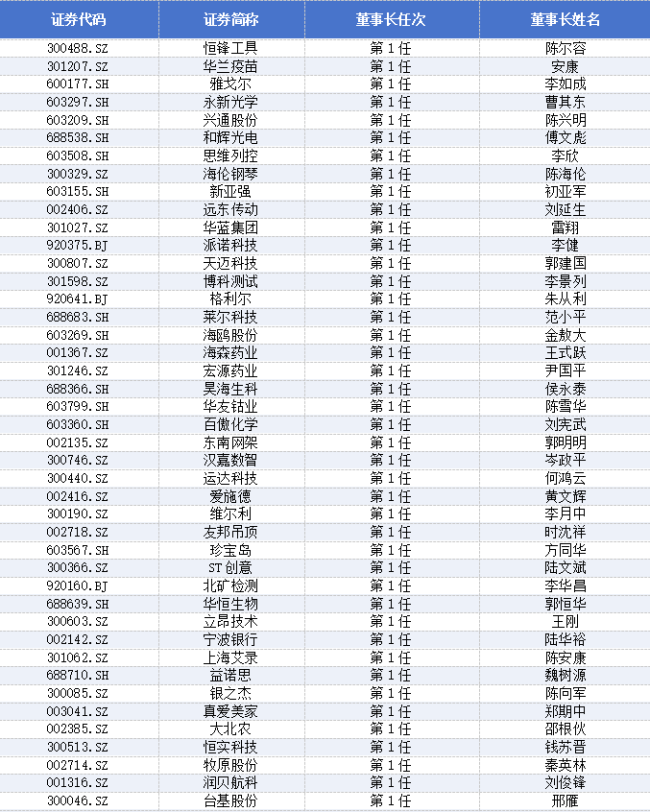 年内405家上市公司董事长离任，ST公司成高发群体