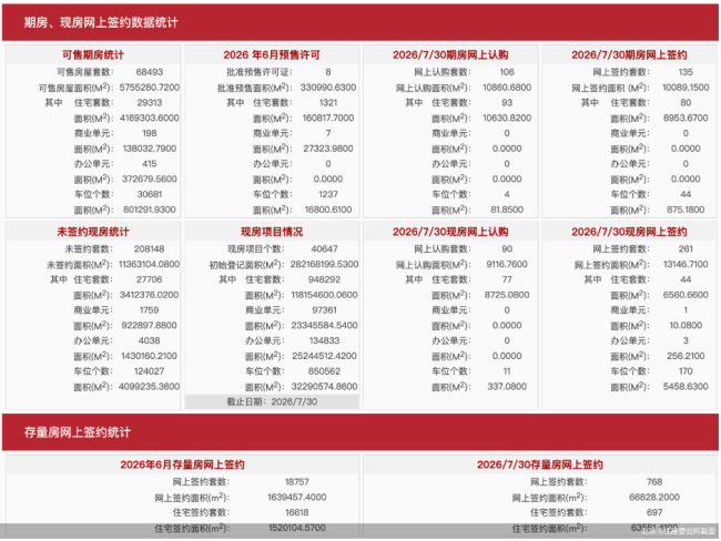 7月30日北京新房网签396套、二手房网签768套