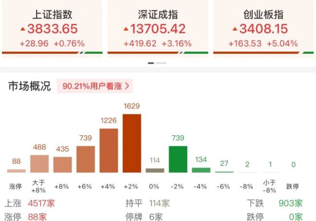 A股超4500股上涨