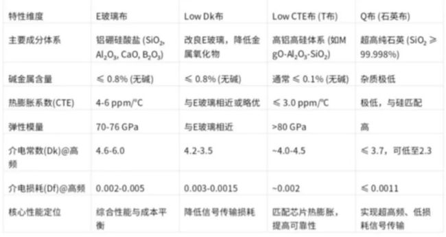 四种核心电子玻纤布的技术特性