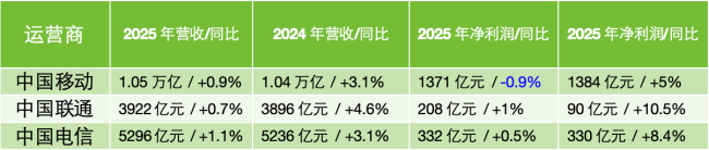 “19元200G”的流量卡要没了？运营商取消线上等第三方渠道，用户担忧“升价降流量”