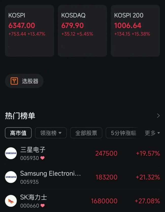 韩国KOSPI指数涨逾13%
