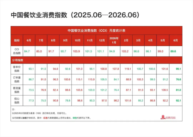 中国饭店协会：2026上半年餐饮客单价上涨6.4%