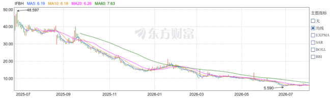 IFBH股价表现（东方财富）
