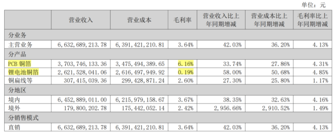 （来源：铜冠铜箔2025年报）