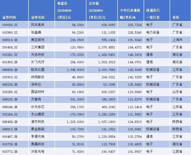 英伟达量产CPO，A股龙头溢价时代到来