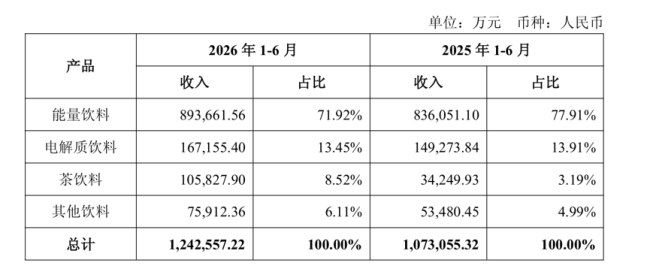 东鹏饮料上半年营收124亿，冰柜预算半年烧完，华南增速见顶