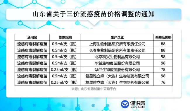 市场突变！三价流感疫苗集体涨价