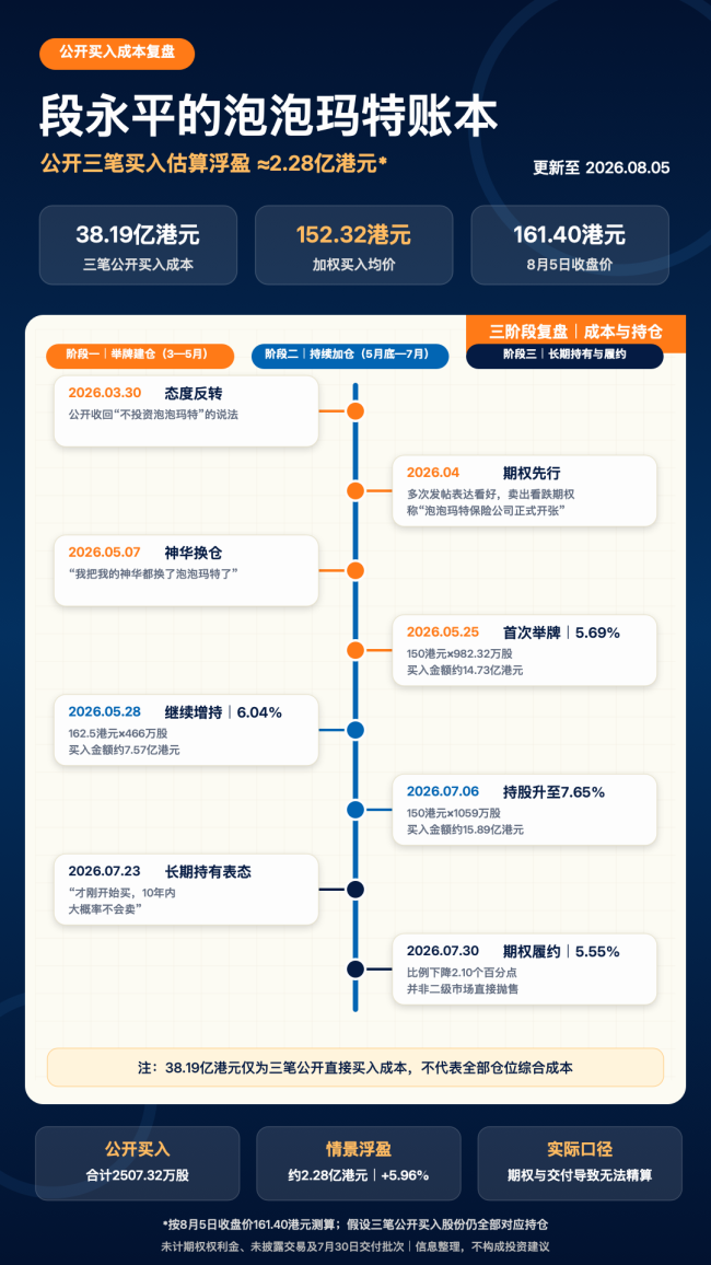 段永平38亿投资泡泡玛特账本