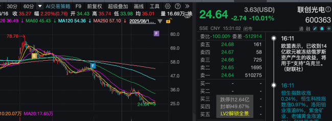 联创光电连发六则利空公告,涉及实控人被查、债务诉讼等问题,会计师事务所曾出具“保留意见”