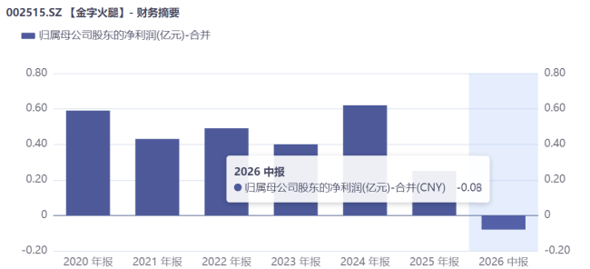 金字火腿的下一块招牌，究竟藏在哪里？