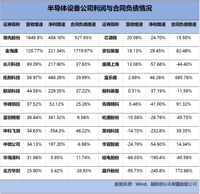 半导体设备板块谁在“业绩+订单”双兑现？