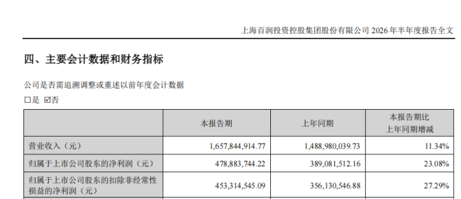 净利狂飙23%，解码百润股份如何用“情绪消费”切入年轻人的酒杯？