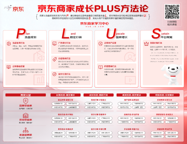告别起量难、留客难!京东商家成长PLUS方法论助力商家跑出确定性增长路径