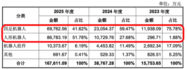 （营业收入构成，招股说明书）