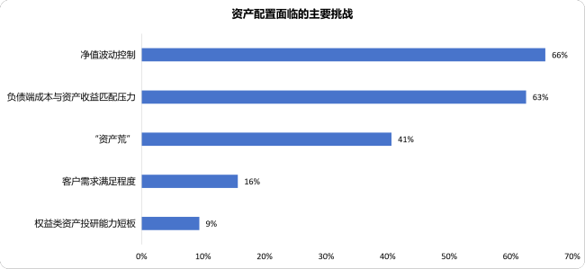 抄作业！机构下半年怎么投？银行保险资管协会调研结果显示：计划小幅增配权益，倾向超配科技成长