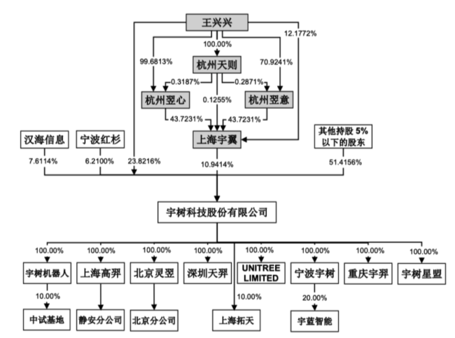 出货量全球第一，盈利碾压同行，宇树科技：人形机器人新王登基！