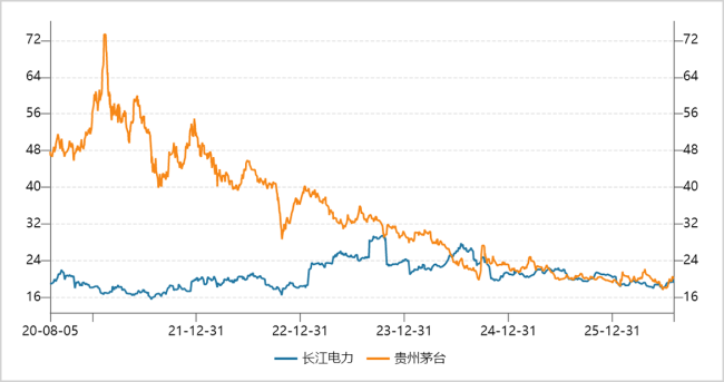 ▲长江电力VS贵州茅台PE走势图   来源：Wind