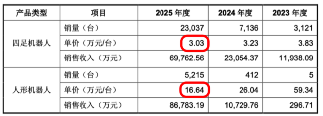 （产品单价，招股说明书）