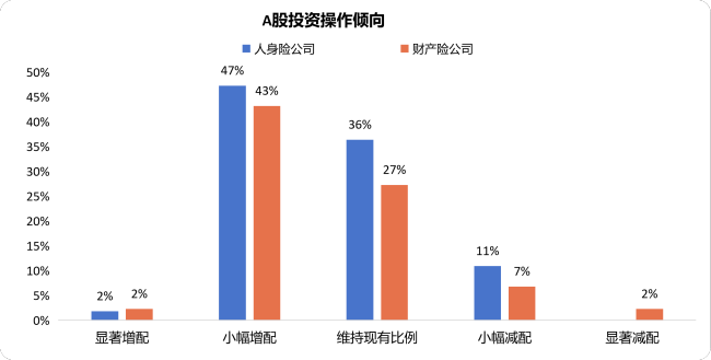 抄作业！机构下半年怎么投？银行保险资管协会调研结果显示：计划小幅增配权益，倾向超配科技成长