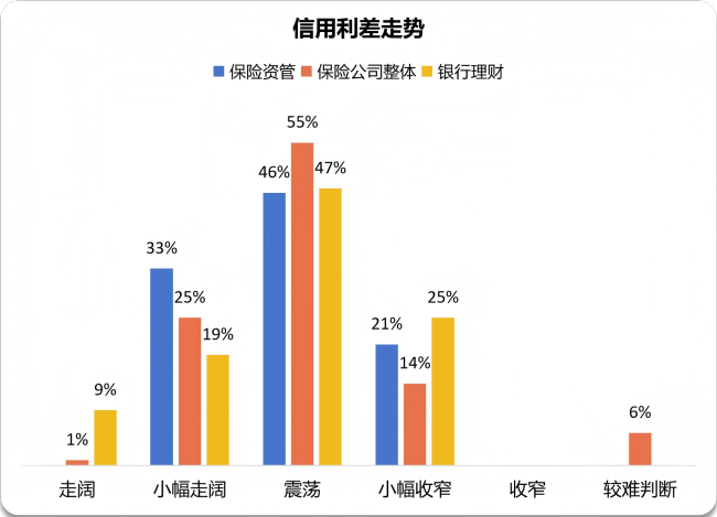 抄作业！机构下半年怎么投？银行保险资管协会调研结果显示：计划小幅增配权益，倾向超配科技成长