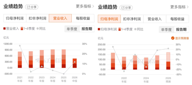 机构扎堆调研！海康威视挣脱安防桎梏，创新业务撑起第二增长曲线