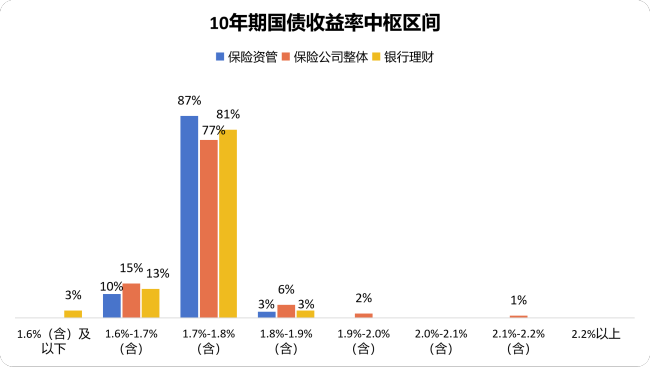 抄作业！机构下半年怎么投？银行保险资管协会调研结果显示：计划小幅增配权益，倾向超配科技成长