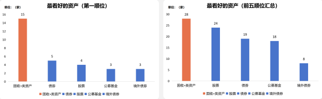 抄作业！机构下半年怎么投？银行保险资管协会调研结果显示：计划小幅增配权益，倾向超配科技成长