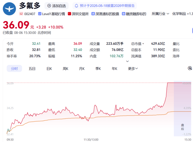 中报暴增777%-991%!多氟多涨停背后:二季度利润环比暴跌50%-80%,是黄金坑还是陷阱?