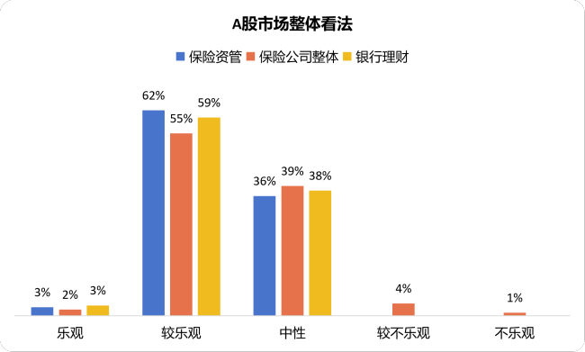 抄作业！机构下半年怎么投？银行保险资管协会调研结果显示：计划小幅增配权益，倾向超配科技成长