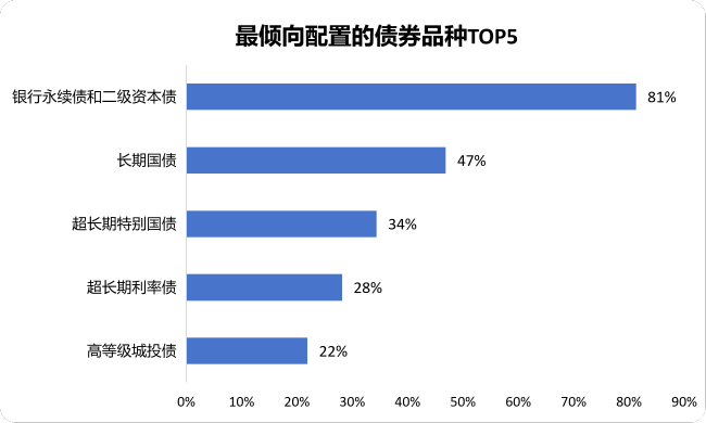 抄作业！机构下半年怎么投？银行保险资管协会调研结果显示：计划小幅增配权益，倾向超配科技成长