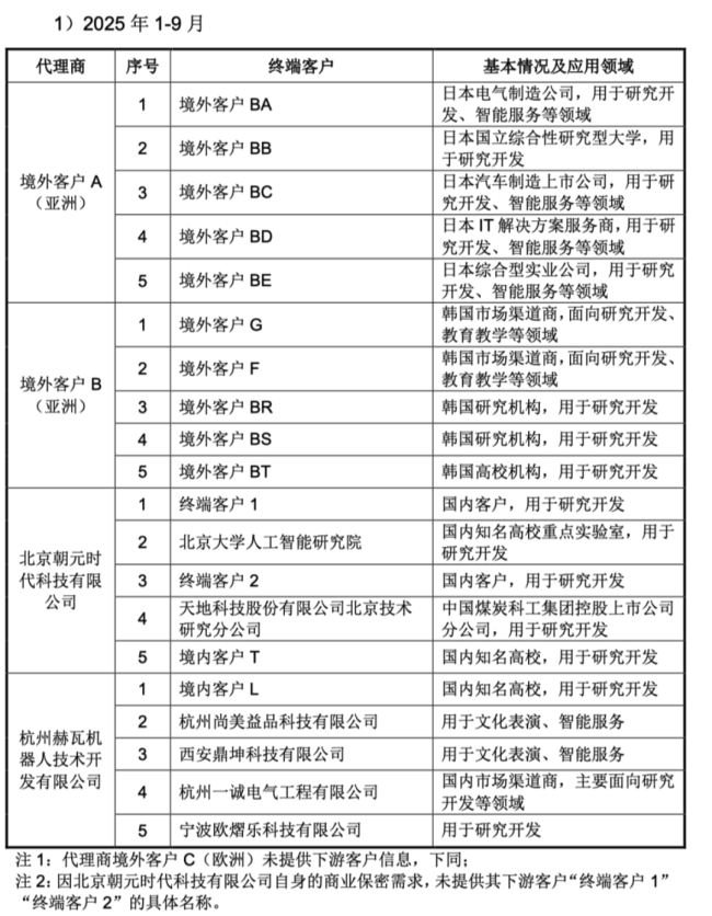 （主要经销商的终端客户，首轮预先审阅问询函的回复）