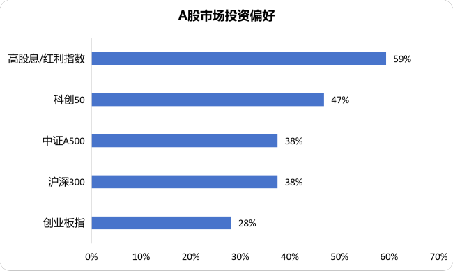 抄作业！机构下半年怎么投？银行保险资管协会调研结果显示：计划小幅增配权益，倾向超配科技成长