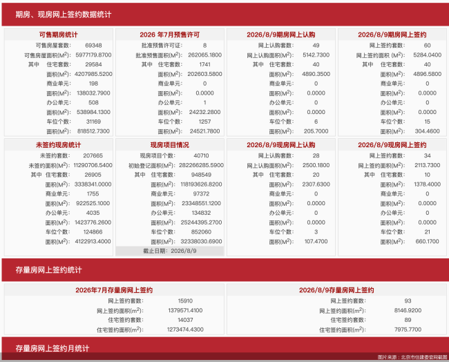 每日网签| 8月9日北京新房网签94套、二手房网签93套