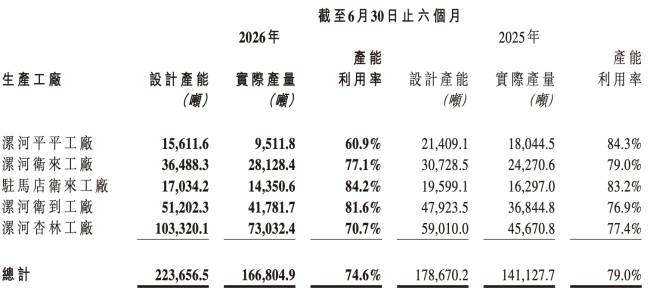 图源：卫龙美味财报（截图）