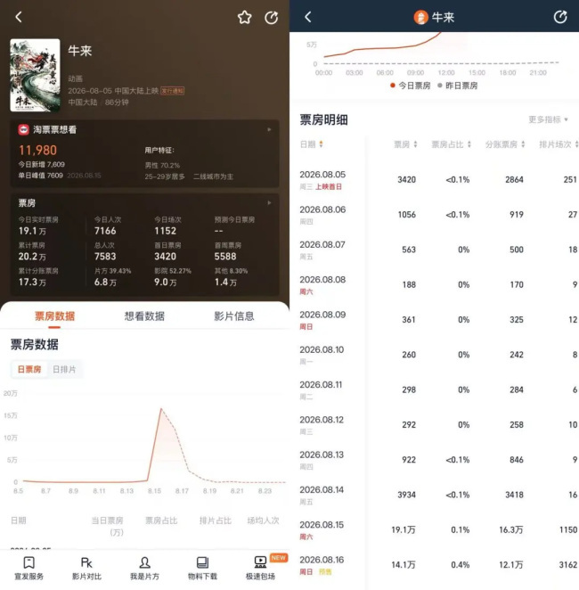 《牛来》烂出圈？周末票房超30万，主创仅2人，出品方前身为装修公司