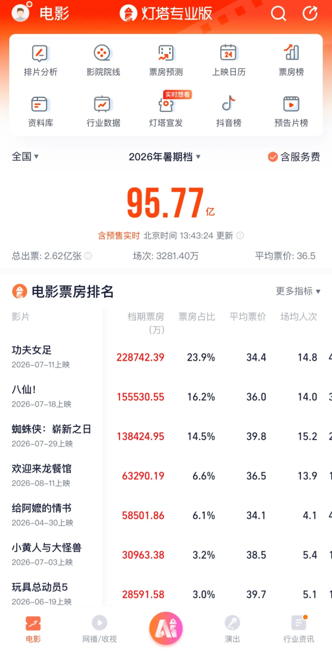 《牛来》烂出圈？周末票房超30万，主创仅2人，出品方前身为装修公司