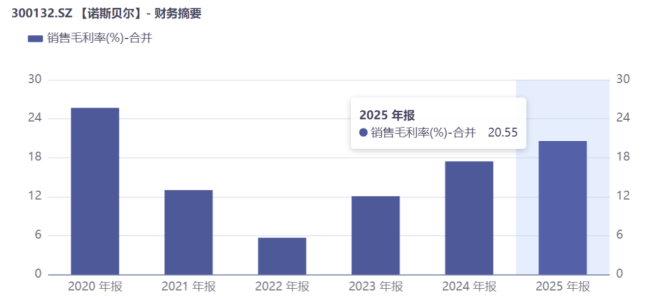 改名“诺斯贝尔”之后，青松股份真的能成功“改命”吗？