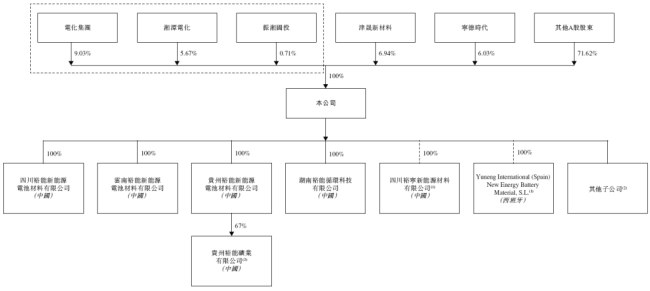 来源：湖南裕能招股书