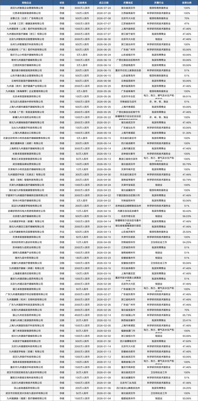 九州通厦门市股票杠杆信息中心，密集设立76家医药企业