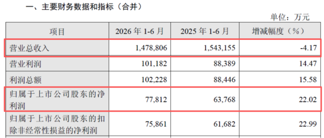 （深圳燃气2026年上半年业绩快报）
