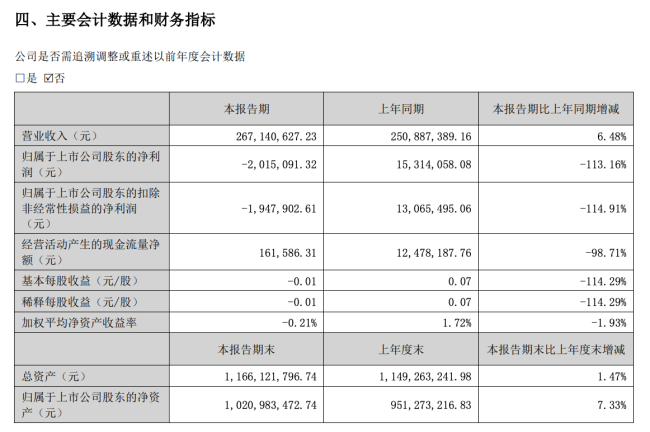 优必选入主后首份半年报由盈转亏，锋龙股份回应机器人业务已进入样品试制环节，待量产
