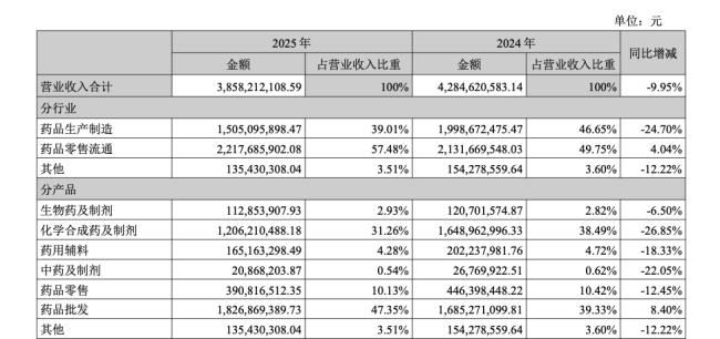 图片来源：丰原药业2025年年报