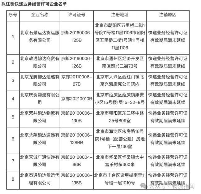北京8家快递企业被注销快递业务经营许可