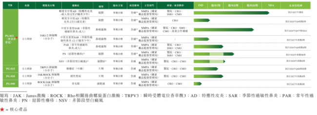 图片来源：普祺医药招股书